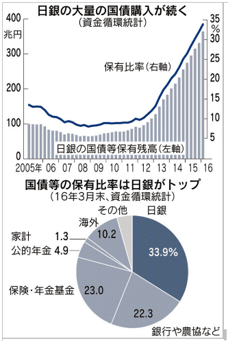 日銀の国債等保有残高表の画像です。
