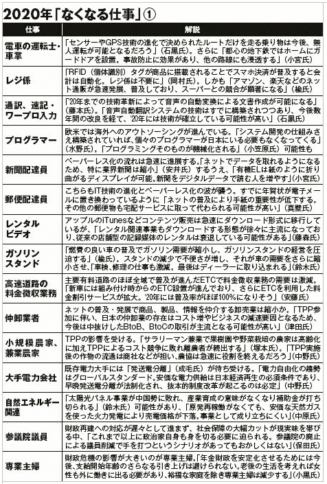 2020年にはなくなる仕事一覧①の画像です
