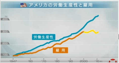 アメリカの労働生産性と雇用の表①