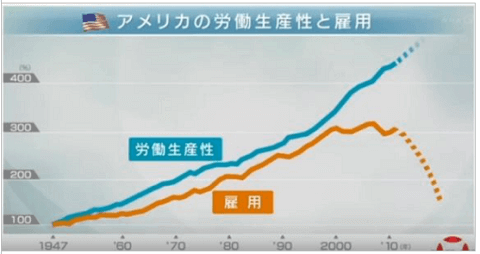 アメリカの労働生産性と雇用の表②
