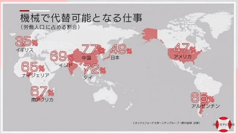 機械で代替可能になる仕事の労働人口に占める割合の表