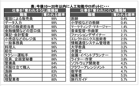 今後10年～20年以内に人工知能やロボットに仕事を奪われそうな職種と奪われにくい職種の表