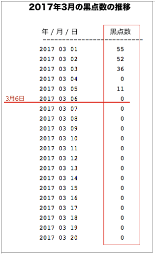 2017年3月の黒点数の推移の表