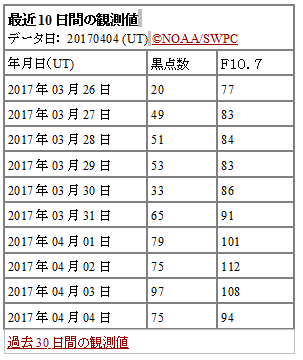 2017年3月26日~4月4日の10日間の黒点数の観測値の表