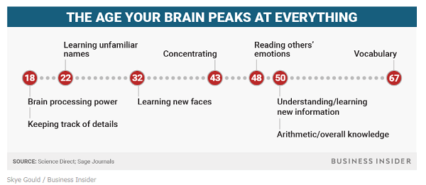 The age your brain peaks at everythingの画像です