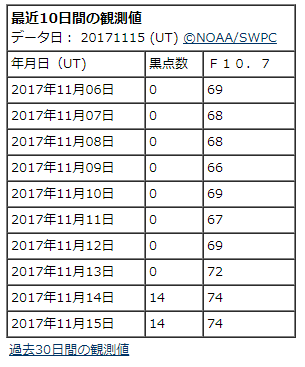 宇宙天気情報センターの最近10日間の太陽黒点観測値です