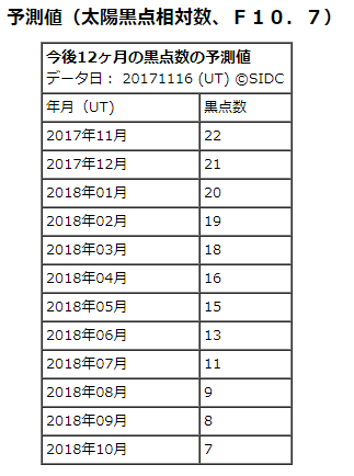 宇宙天気情報センターの今後12ヶ月の黒点数の予測値 の太陽黒点予測値一覧です