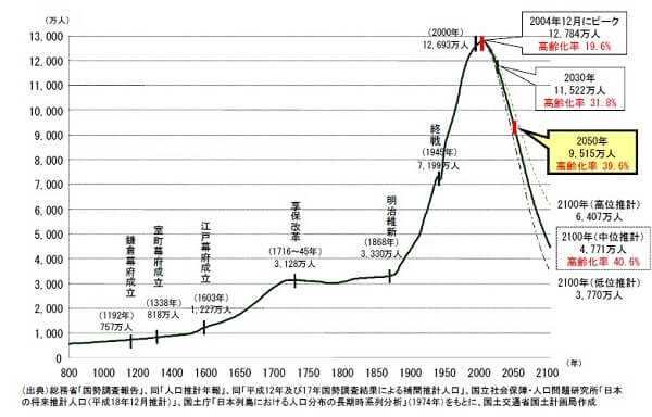 国土交通省が作成した西暦800年から2100円までの日本の人口推移予測図です。2014年12月の1億2748万人（高齢化率19.6％）をピークに、2030年には1億1522万人（高齢化率19.6％）、2050年には9515万人（高齢化率39.6％）となっていく様子が描かれています。