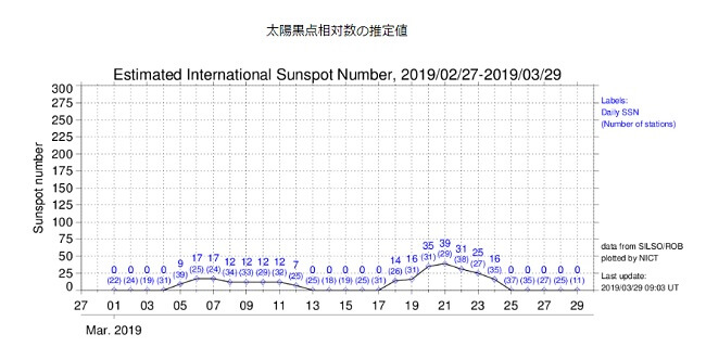 2019年3月1日から29日までの太陽黒点数の推移値