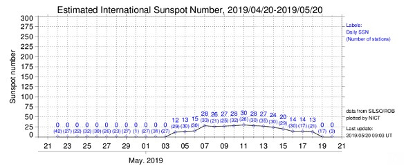 2019年4月21日から5月20日までの太陽黒点相対数の推定値です。