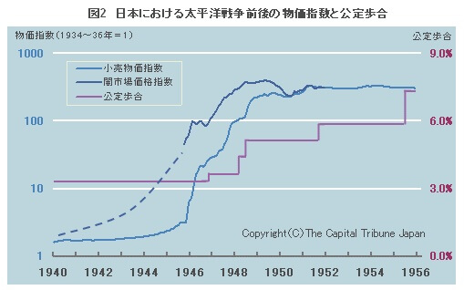 日本における太平洋戦争前後の物価指数と公定歩合のグラフ