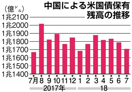 中国の米国債保有残高の推移のグラフ