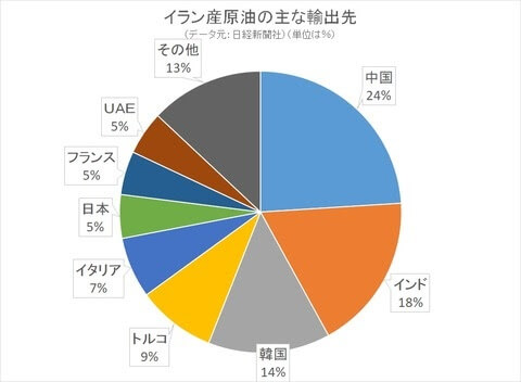 イラン産原油のおもな輸出先