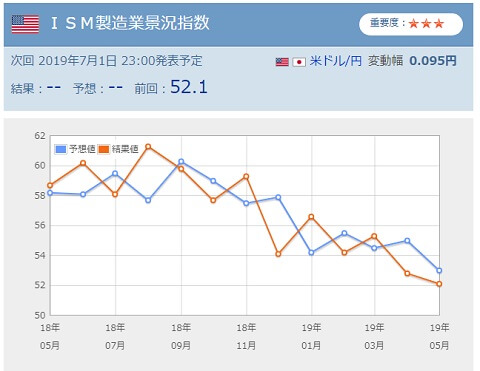 2019年6月25日のYahooファイナンスのＩＳＭ製造業景況指数。