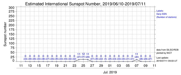 宇宙天気予報センターの太陽黒点相対数の推定値ページへのリンク画像です。