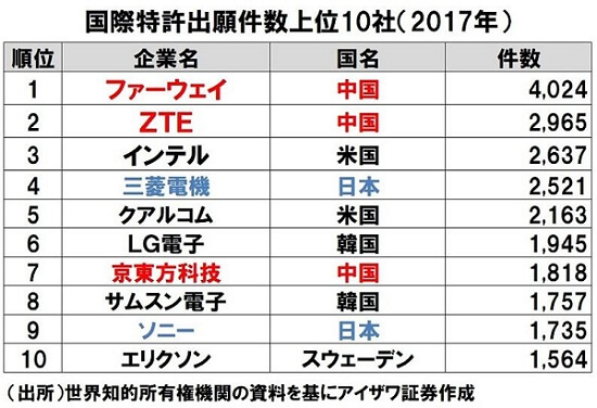 国際特許出願件数上位10社（2017年）の一覧表です。