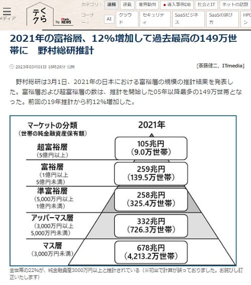 2023年3月1日 くらテク by ITmediaNEWSへのリンク画像です。