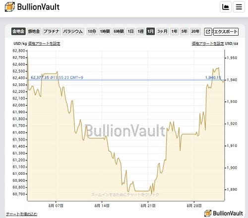 2023年9月1日 BullingVaultへのリンク画像です。