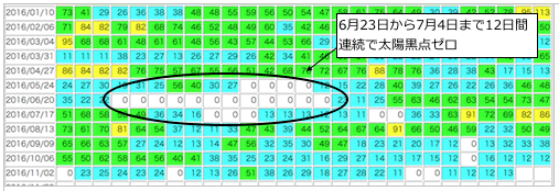 2016年1月から11月までの太陽黒点数一覧表